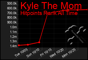 Total Graph of Kyle The Mom