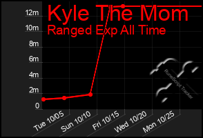 Total Graph of Kyle The Mom