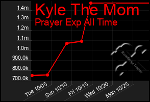 Total Graph of Kyle The Mom