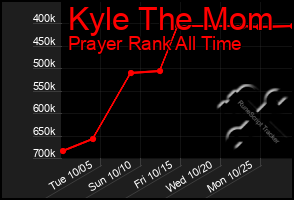 Total Graph of Kyle The Mom