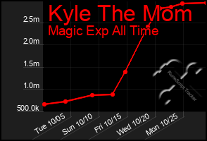 Total Graph of Kyle The Mom