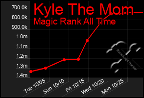 Total Graph of Kyle The Mom