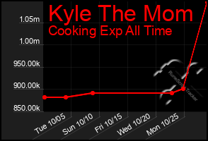 Total Graph of Kyle The Mom