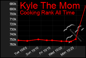 Total Graph of Kyle The Mom