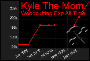 Total Graph of Kyle The Mom