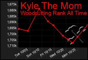 Total Graph of Kyle The Mom