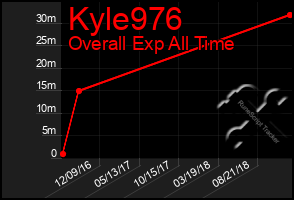 Total Graph of Kyle976