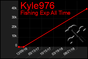 Total Graph of Kyle976