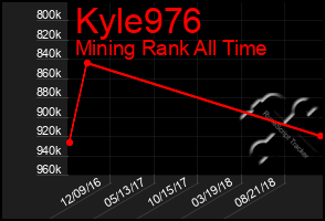 Total Graph of Kyle976