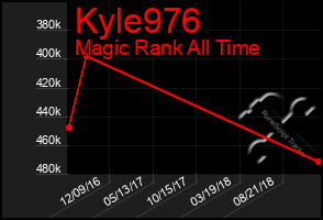 Total Graph of Kyle976