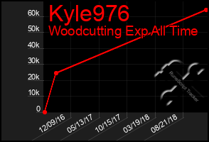 Total Graph of Kyle976