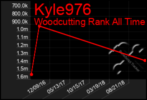 Total Graph of Kyle976