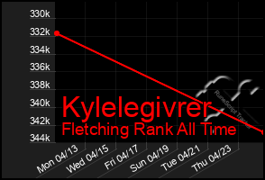 Total Graph of Kylelegivrer