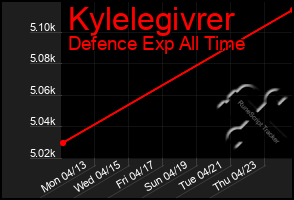 Total Graph of Kylelegivrer