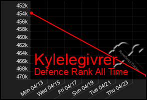 Total Graph of Kylelegivrer