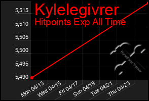 Total Graph of Kylelegivrer