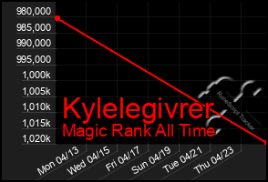 Total Graph of Kylelegivrer