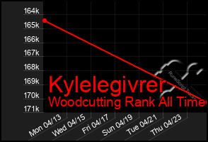 Total Graph of Kylelegivrer