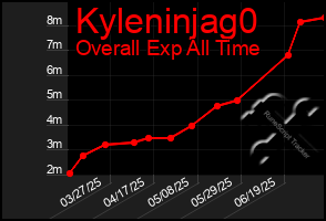 Total Graph of Kyleninjag0