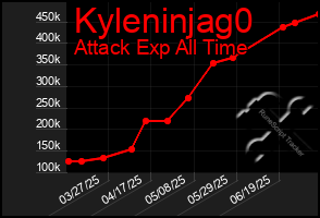 Total Graph of Kyleninjag0