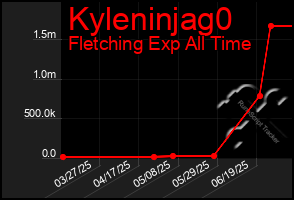 Total Graph of Kyleninjag0