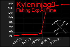 Total Graph of Kyleninjag0