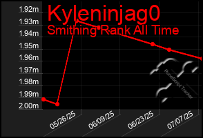 Total Graph of Kyleninjag0
