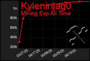 Total Graph of Kyleninjag0