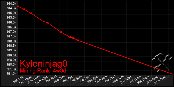 Last 31 Days Graph of Kyleninjag0