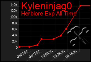 Total Graph of Kyleninjag0