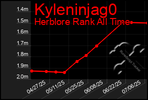 Total Graph of Kyleninjag0
