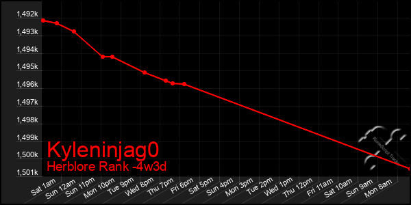 Last 31 Days Graph of Kyleninjag0