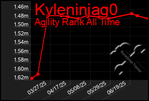 Total Graph of Kyleninjag0