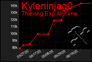Total Graph of Kyleninjag0