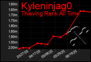 Total Graph of Kyleninjag0
