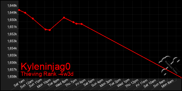 Last 31 Days Graph of Kyleninjag0