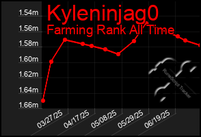 Total Graph of Kyleninjag0
