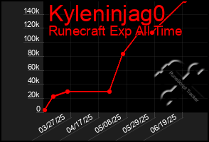 Total Graph of Kyleninjag0