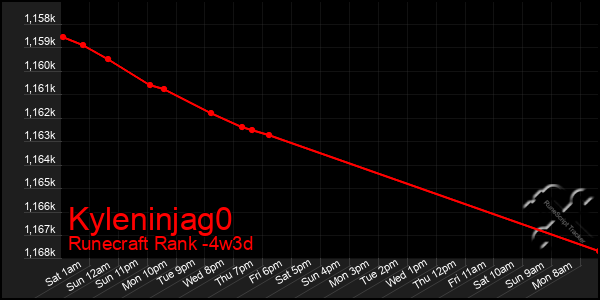 Last 31 Days Graph of Kyleninjag0