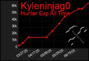 Total Graph of Kyleninjag0