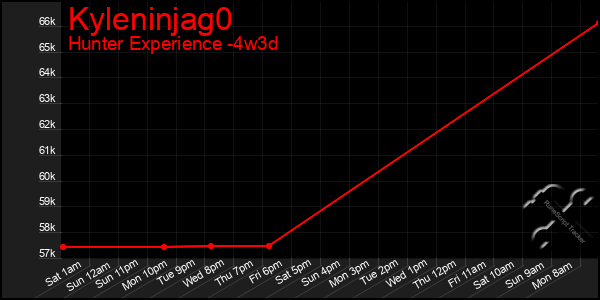 Last 31 Days Graph of Kyleninjag0