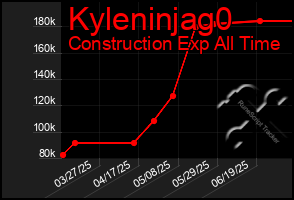 Total Graph of Kyleninjag0