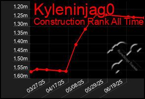 Total Graph of Kyleninjag0