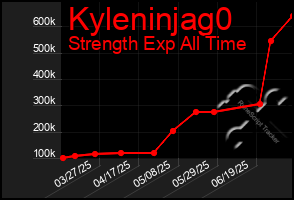 Total Graph of Kyleninjag0