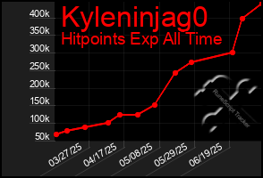 Total Graph of Kyleninjag0