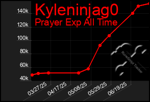 Total Graph of Kyleninjag0