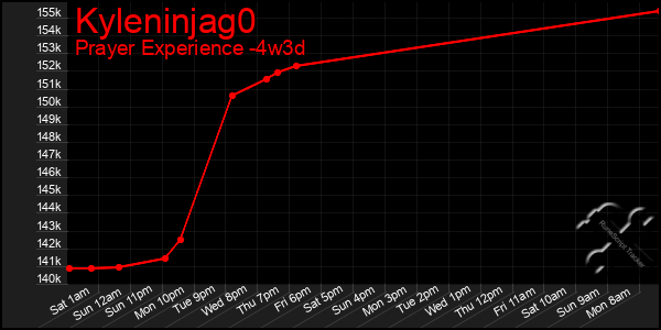 Last 31 Days Graph of Kyleninjag0