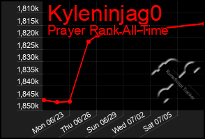 Total Graph of Kyleninjag0