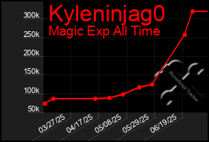 Total Graph of Kyleninjag0
