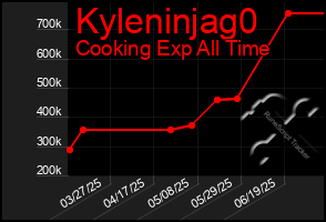 Total Graph of Kyleninjag0